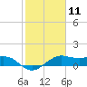 North Jetty entrance tide chart for Tuesday, February 11, 2025