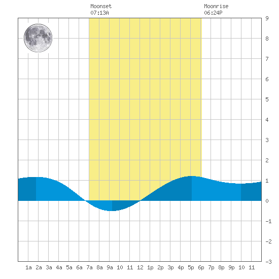 North Jetty entrance tide chart for Wednesday, February 12, 2025