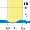 North Jetty entrance tide chart for Thursday, February 13, 2025