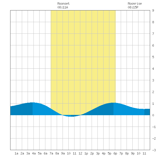 North Jetty entrance tide chart for Friday, February 14, 2025