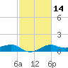 North Jetty entrance tide chart for Friday, February 14, 2025