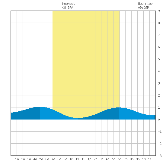 North Jetty entrance tide chart for Saturday, February 15, 2025