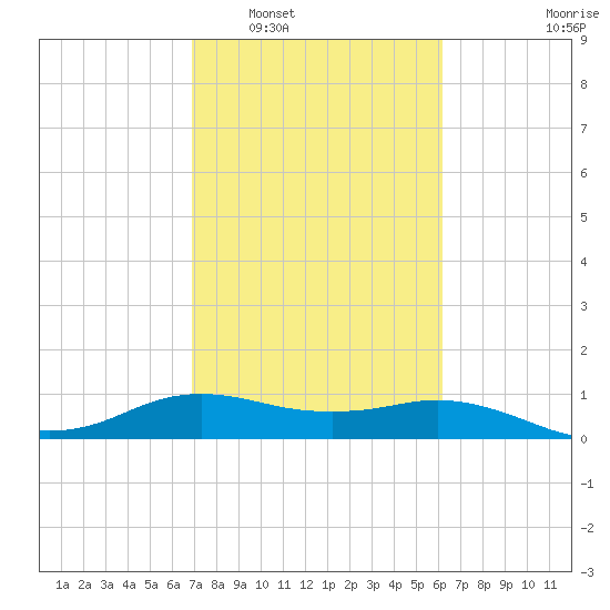 North Jetty entrance tide chart for Monday, February 17, 2025