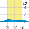 North Jetty entrance tide chart for Monday, February 17, 2025