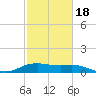 North Jetty entrance tide chart for Tuesday, February 18, 2025