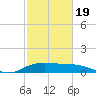 North Jetty entrance tide chart for Wednesday, February 19, 2025