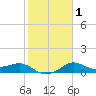 North Jetty entrance tide chart for Saturday, February 1, 2025