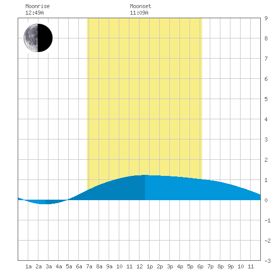 North Jetty entrance tide chart for Thursday, February 20, 2025
