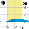 North Jetty entrance tide chart for Thursday, February 20, 2025
