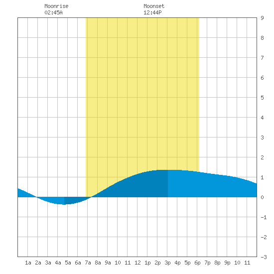 North Jetty entrance tide chart for Saturday, February 22, 2025