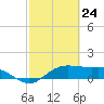 North Jetty entrance tide chart for Monday, February 24, 2025