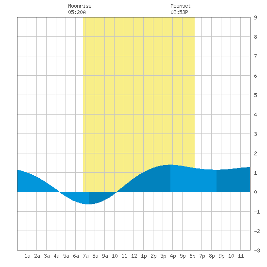 North Jetty entrance tide chart for Tuesday, February 25, 2025