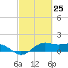 North Jetty entrance tide chart for Tuesday, February 25, 2025