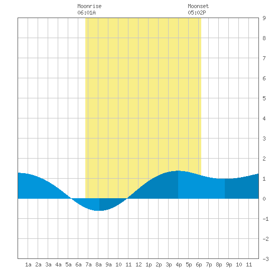 North Jetty entrance tide chart for Wednesday, February 26, 2025