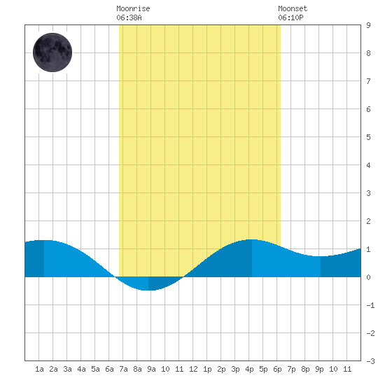 North Jetty entrance tide chart for Thursday, February 27, 2025