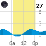 North Jetty entrance tide chart for Thursday, February 27, 2025