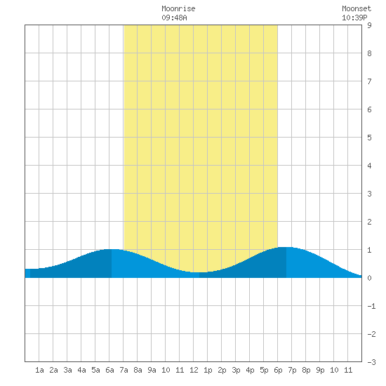 North Jetty entrance tide chart for Sunday, February 2, 2025