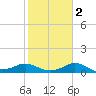 North Jetty entrance tide chart for Sunday, February 2, 2025