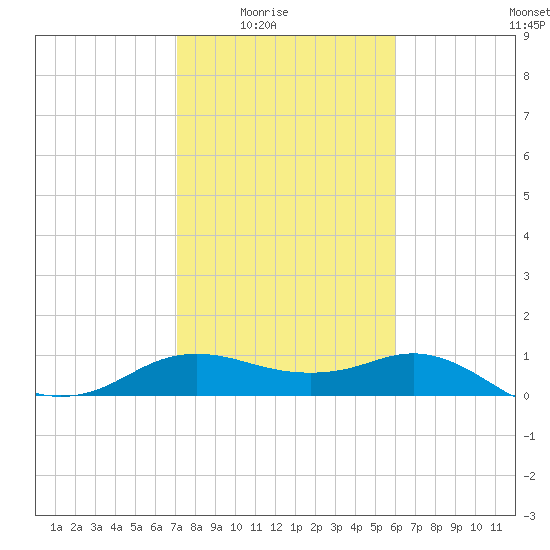 North Jetty entrance tide chart for Monday, February 3, 2025