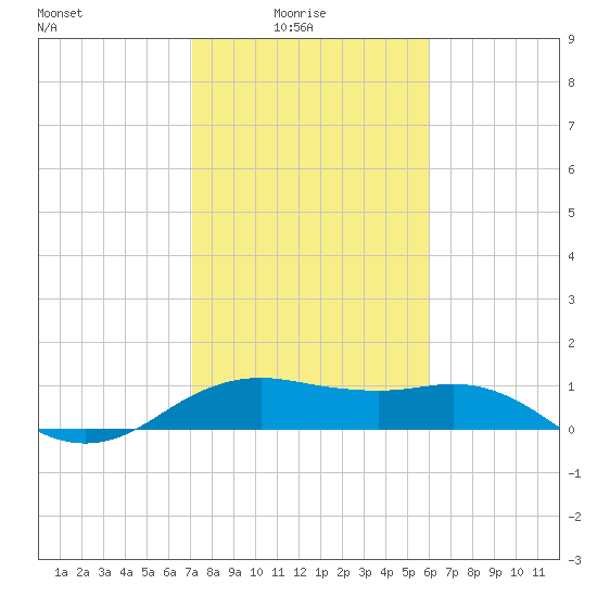 North Jetty entrance tide chart for Tuesday, February 4, 2025