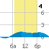 North Jetty entrance tide chart for Tuesday, February 4, 2025