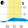 North Jetty entrance tide chart for Wednesday, February 5, 2025