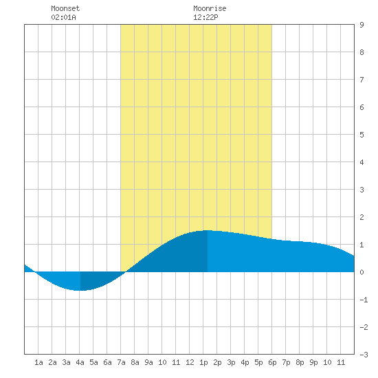 North Jetty entrance tide chart for Thursday, February 6, 2025