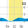 North Jetty entrance tide chart for Tuesday, March 11, 2025