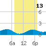 North Jetty entrance tide chart for Thursday, March 13, 2025