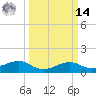 North Jetty entrance tide chart for Friday, March 14, 2025