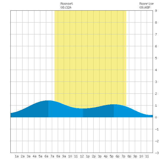 North Jetty entrance tide chart for Sunday, March 16, 2025