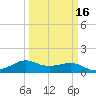 North Jetty entrance tide chart for Sunday, March 16, 2025