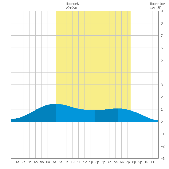 North Jetty entrance tide chart for Monday, March 17, 2025