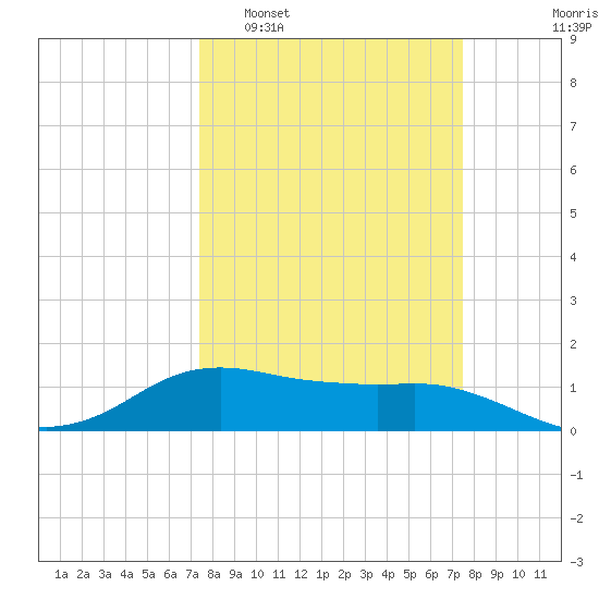 North Jetty entrance tide chart for Tuesday, March 18, 2025