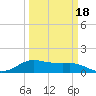 North Jetty entrance tide chart for Tuesday, March 18, 2025