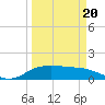 North Jetty entrance tide chart for Thursday, March 20, 2025