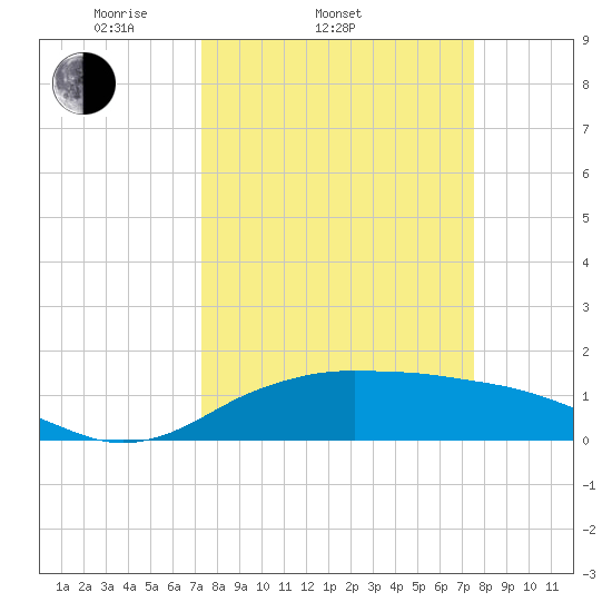 North Jetty entrance tide chart for Saturday, March 22, 2025