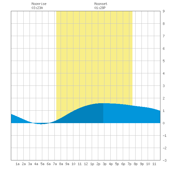North Jetty entrance tide chart for Sunday, March 23, 2025