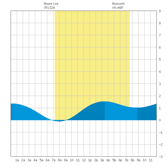 North Jetty entrance tide chart for Wednesday, March 26, 2025