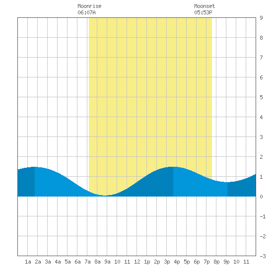 North Jetty entrance tide chart for Thursday, March 27, 2025