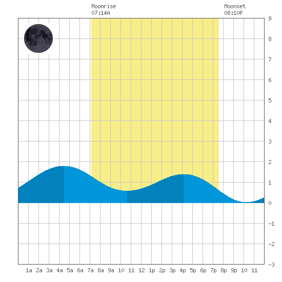 North Jetty entrance tide chart for Saturday, March 29, 2025