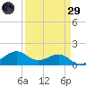 North Jetty entrance tide chart for Saturday, March 29, 2025