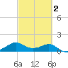 North Jetty entrance tide chart for Sunday, March 2, 2025