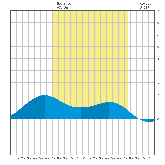 North Jetty entrance tide chart for Sunday, March 30, 2025
