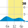 North Jetty entrance tide chart for Sunday, March 30, 2025