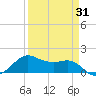 North Jetty entrance tide chart for Monday, March 31, 2025