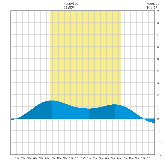 North Jetty entrance tide chart for Monday, March 3, 2025
