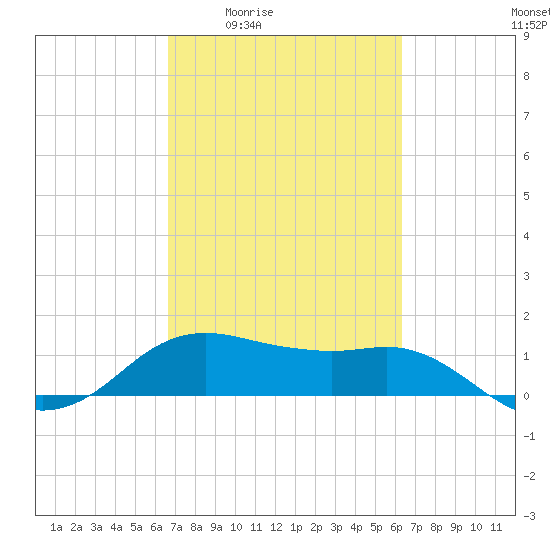 North Jetty entrance tide chart for Tuesday, March 4, 2025