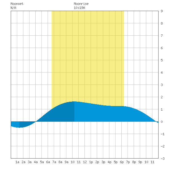 North Jetty entrance tide chart for Wednesday, March 5, 2025