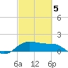 North Jetty entrance tide chart for Wednesday, March 5, 2025